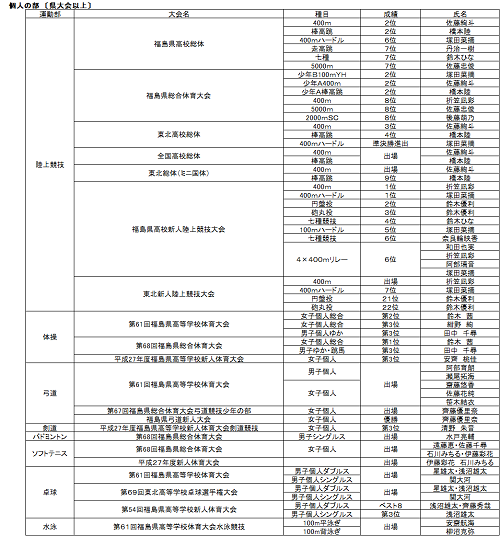 結果（団体の個人）