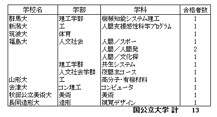 国公立大学合格状況（H29.2.15）