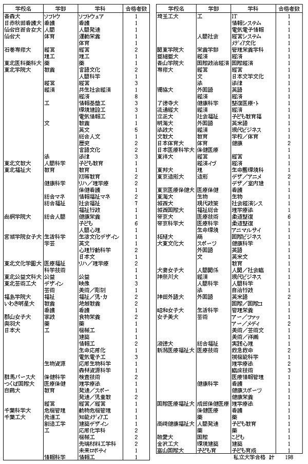 私大合格状況（H29.2.15）